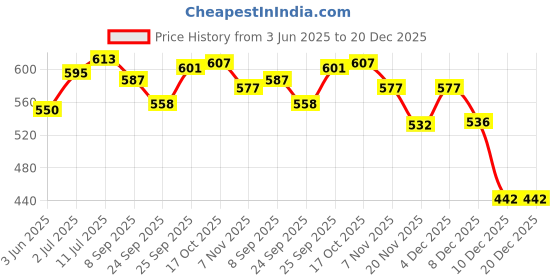 flipkart.com henve Wardrobe Organizer for Cloths,Collapsible Fabric Storage Cubes Metal for Toys Polyester Collapsible Wardrobe henve Price History Graph from 3 Jun 2025 to 20 Dec 2025