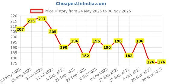 flipkart.com henvi enterprise Step Light Wall Lamp With Bulb henvi enterprise Price History Graph from 24 May 2025 to 30 Nov 2025
