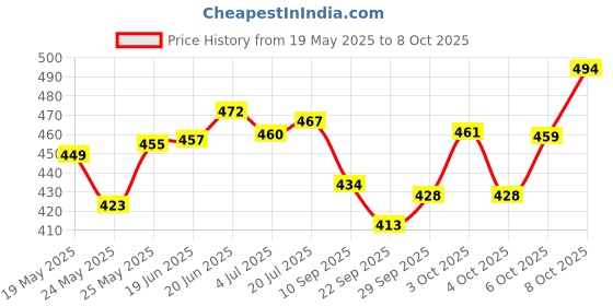 flipkart.com henvi enterprise Step Light Wall Lamp With Bulb henvi enterprise Price History Graph from 19 May 2025 to 8 Oct 2025