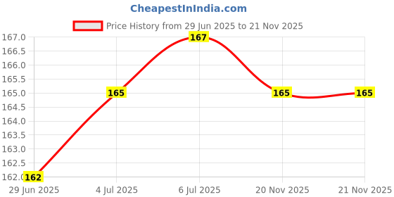 flipkart.com henx 2pc black cord protector 1.5mtr Cable Protector Price History Graph from 29 Jun 2025 to 21 Nov 2025