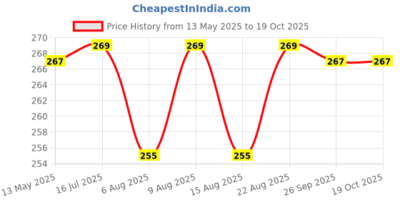 flipkart.com henx Bird Spike henx Price History Graph from 13 May 2025 to 17 Oct 2025