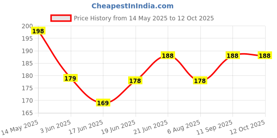 flipkart.com henx Bird Spike henx Price History Graph from 14 May 2025 to 12 Oct 2025