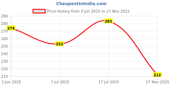 flipkart.com henx Bird Spike henx Price History Graph from 3 Jun 2025 to 27 Nov 2025