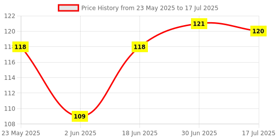 flipkart.com henx blutooth sutter buttonCamera Remote Control Price History Graph from 23 May 2025 to 30 Jun 2025