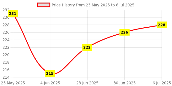 flipkart.com henx blutoothj sutter button with univershal caseCamera Remote Control Price History Graph from 23 May 2025 to 6 Jul 2025