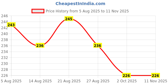 flipkart.com henx skull 20W charger cover with mobile stand Cable Protector Price History Graph from 5 Aug 2025 to 11 Nov 2025