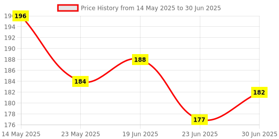 flipkart.com henx wireless blutooth sutter button for selfy & videosCamera Remote Control Price History Graph from 14 May 2025 to 30 Jun 2025
