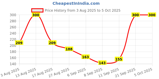 flipkart.com heny B7000 110 ML Multipurpose Glue Compatible for Mobile , Adhesive beads Best Glue heny Price History Graph from 3 Aug 2025 to 5 Oct 2025