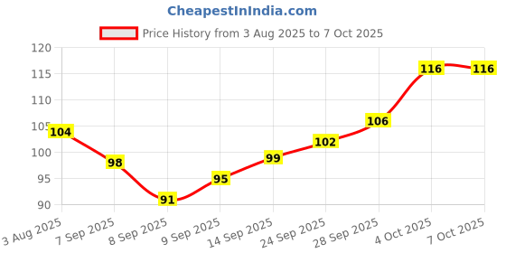 flipkart.com heny B7000 Multipurpose Glue Compatible for Mobile , lcd,School Adhesive beads Glue heny Price History Graph from 3 Aug 2025 to 6 Oct 2025