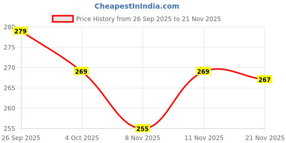 flipkart.com heoluix 12 W Basic Standard B22 D LED Bulb heoluix Price History Graph from 26 Sep 2025 to 21 Nov 2025