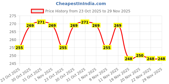 flipkart.com heoluix 12 W Charging Inverter Bulb 4 hrs Bulb Emergency Light heoluix Price History Graph from 23 Oct 2025 to 29 Nov 2025