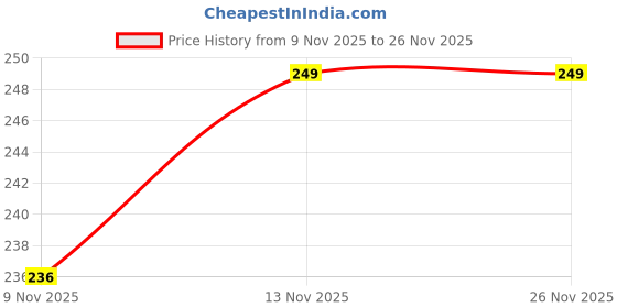 flipkart.com heoluix 12 W Inverter Bulb 4 hrs Bulb Emergency Light heoluix Price History Graph from 9 Nov 2025 to 26 Nov 2025