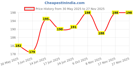 flipkart.com heoluix 12 W Inverter Standard B22 D Inverter Bulb heoluix Price History Graph from 30 May 2025 to 26 Nov 2025