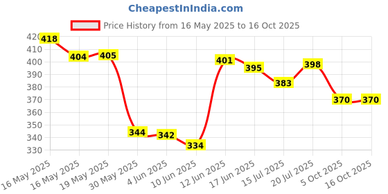 flipkart.com heoluix 12 W Inverter Standard B22 D Inverter Bulb heoluix Price History Graph from 16 May 2025 to 16 Oct 2025