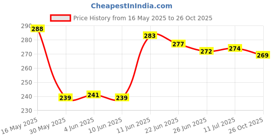 flipkart.com heoluix 12 W Inverter Standard B22 D Inverter Bulb heoluix Price History Graph from 16 May 2025 to 26 Oct 2025