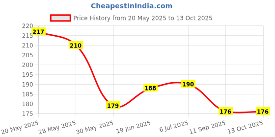 flipkart.com heoluix 12 W Inverter Standard B22 D Inverter Bulb heoluix Price History Graph from 20 May 2025 to 12 Oct 2025