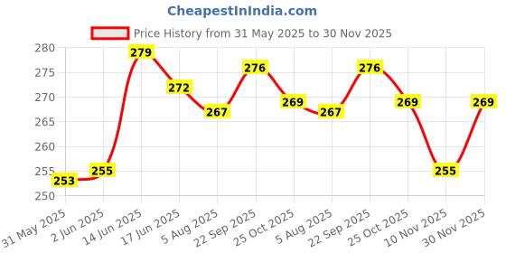 flipkart.com heoluix 12 W Inverter Standard B22 Inverter Bulb heoluix Price History Graph from 31 May 2025 to 30 Nov 2025