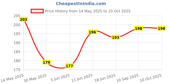 flipkart.com heoluix 12 W Inverter Standard B22 Inverter Bulb heoluix Price History Graph from 14 May 2025 to 10 Oct 2025