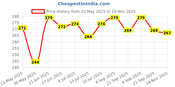flipkart.com heoluix 12 W Inverter Standard B22 Inverter Bulb heoluix Price History Graph from 15 May 2025 to 19 Nov 2025