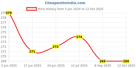 flipkart.com heoluix 12 W Inverter Standard B22 Inverter Bulb heoluix Price History Graph from 5 Jun 2025 to 11 Oct 2025