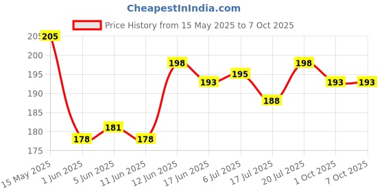 flipkart.com heoluix 12 W Inverter Standard B22 Inverter Bulb heoluix Price History Graph from 15 May 2025 to 7 Oct 2025