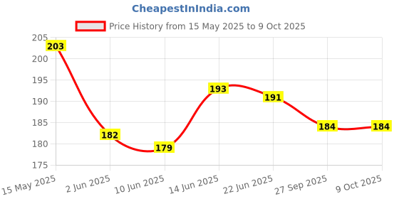 flipkart.com heoluix 12 W Inverter Standard B22 Inverter Bulb heoluix Price History Graph from 15 May 2025 to 9 Oct 2025