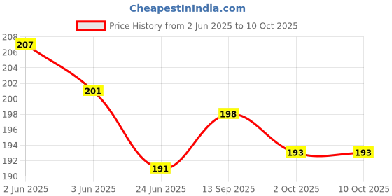 flipkart.com heoluix 12 W Inverter Standard B22 Inverter Bulb heoluix Price History Graph from 2 Jun 2025 to 10 Oct 2025