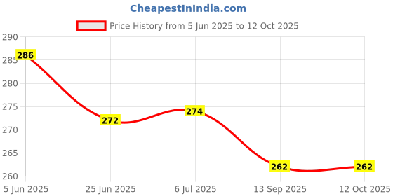 flipkart.com heoluix 12 W Inverter Standard B22 Inverter Bulb heoluix Price History Graph from 5 Jun 2025 to 12 Oct 2025