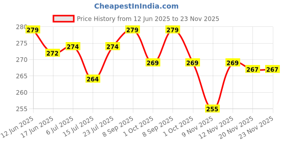 flipkart.com heoluix 12 W Inverter Standard B22 Inverter Bulb heoluix Price History Graph from 12 Jun 2025 to 23 Nov 2025