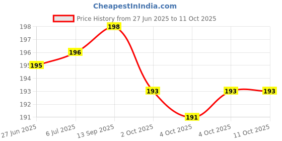flipkart.com heoluix 12 W Inverter Standard B22 Inverter Bulb heoluix Price History Graph from 27 Jun 2025 to 11 Oct 2025