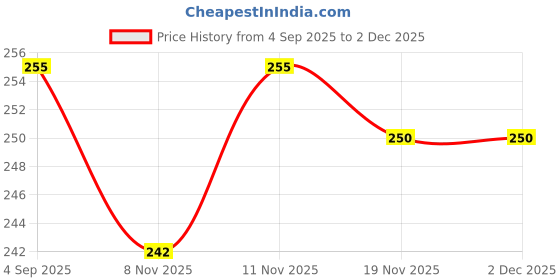 flipkart.com heoluix 12 Watt Charging Emergency bulb 4 hrs Bulb Emergency Light heoluix Price History Graph from 4 Sep 2025 to 2 Dec 2025