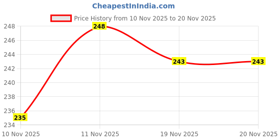 flipkart.com heoluix 12 Watt Emergency Charging Bulb 4 hrs Bulb Emergency Light heoluix Price History Graph from 10 Nov 2025 to 20 Nov 2025