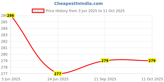 flipkart.com heoluix 12W Charging emergency bulb pack of 2 4 hrs Bulb Emergency Light heoluix Price History Graph from 3 Jun 2025 to 10 Oct 2025