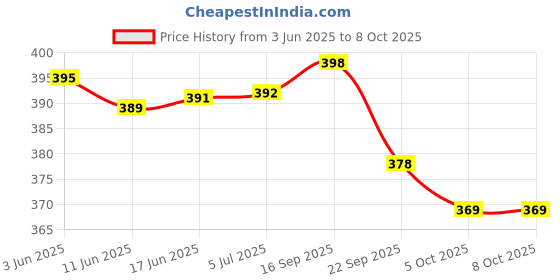 flipkart.com heoluix 12W Charging Emergency Inverter Bulb 4 hrs Bulb Emergency Light heoluix Price History Graph from 3 Jun 2025 to 7 Oct 2025