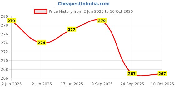 flipkart.com heoluix 12W Emergency Charging Bulb 4 hrs Bulb Emergency Light heoluix Price History Graph from 2 Jun 2025 to 10 Oct 2025