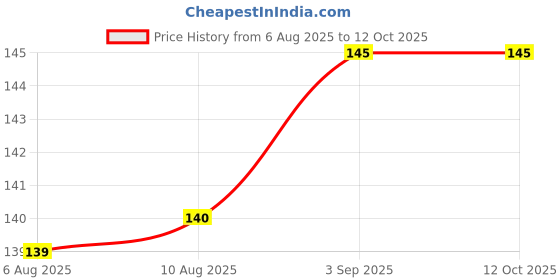 flipkart.com heoluix 360 Degree Crystal Rotating Magic Disco LED Bulb Single Disco Ball heoluix Price History Graph from 6 Aug 2025 to 12 Oct 2025