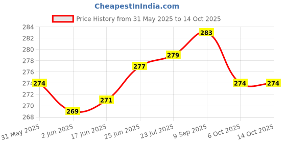flipkart.com heoluix emergency 12watt inverter bulb 4 hrs Bulb Emergency Light heoluix Price History Graph from 31 May 2025 to 13 Oct 2025