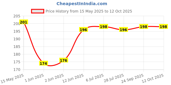 flipkart.com heoluix Emergency inverter bulb 12watt rechargeable battery backup 4 hrs Bulb Emergency Light heoluix Price History Graph from 15 May 2025 to 12 Oct 2025
