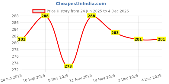 flipkart.com heoluix emergency inverter bulb 2pcs 4 hrs Bulb Emergency Light heoluix Price History Graph from 24 Jun 2025 to 3 Dec 2025
