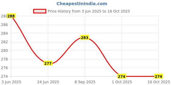 flipkart.com heoluix emergency inverter bulb 4 hrs Bulb Emergency Light heoluix Price History Graph from 3 Jun 2025 to 16 Oct 2025