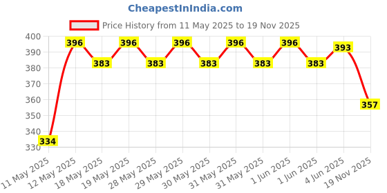 flipkart.com heoluix Emergency inverter rechargeable bulb 12w battery backup 4 hrs Bulb Emergency Light heoluix Price History Graph from 11 May 2025 to 19 Nov 2025