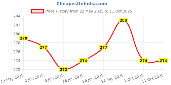 flipkart.com heoluix emergency rechargeable inverter bulb 12w battery backup 4 hrs Bulb Emergency Light heoluix Price History Graph from 22 May 2025 to 11 Oct 2025