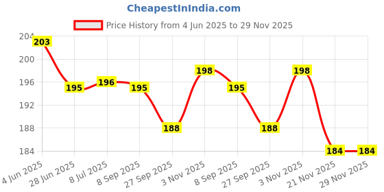 flipkart.com heoluix inverter bulb 4 hrs Bulb Emergency Light heoluix Price History Graph from 4 Jun 2025 to 29 Nov 2025