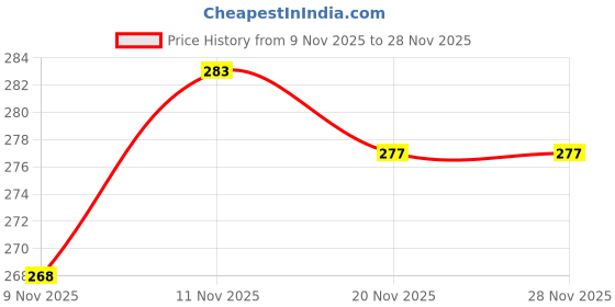 flipkart.com heoluix Power Cut Solution 12W Emergency LED Bulbs Pack of 2 with Rechargeable Battery 4 hrs Bulb Emergency Light heoluix Price History Graph from 9 Nov 2025 to 26 Nov 2025