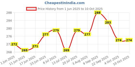 flipkart.com heoluix Rechargeable bulb 4 hrs Bulb Emergency Light heoluix Price History Graph from 1 Jun 2025 to 9 Oct 2025