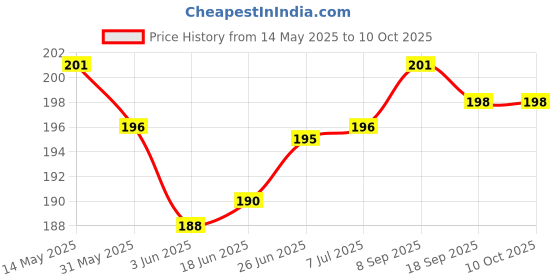 flipkart.com heoluix rechargeable Emergency inverter bulb 12watt battery backup 4 hrs Bulb Emergency Light heoluix Price History Graph from 14 May 2025 to 9 Oct 2025
