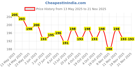 flipkart.com heoluix rechargeable inverter 12 watt battery backup 4 hrs Bulb Emergency Light heoluix Price History Graph from 13 May 2025 to 21 Nov 2025