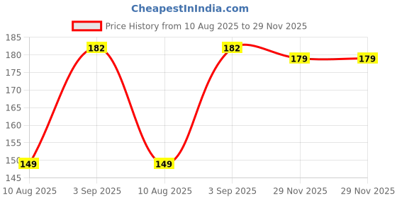 flipkart.com heoluix Single Disco Ball heoluix Price History Graph from 10 Aug 2025 to 29 Nov 2025