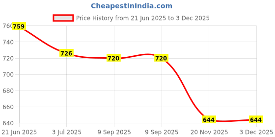 flipkart.com Heontech 19.5V 3.33A For H-P Pavilion Sleekbook 14-b000ed 14-b000ee 14-b000ei 14-b000eo 65 W Adapter Price History Graph from 21 Jun 2025 to 3 Dec 2025