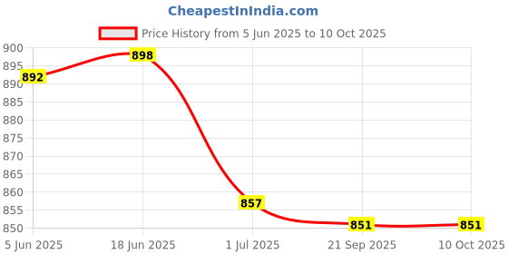 flipkart.com Heontech 19.5V 3.34A For Dall Latitude 7280 7288 7480 D420 D430 D530 D531 65 W Adapter Price History Graph from 5 Jun 2025 to 10 Oct 2025